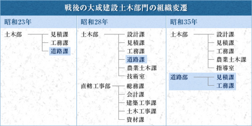 戦後の大成建設士部門の組織変還