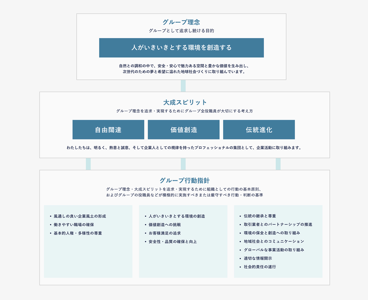 大成建設グループの理念体系