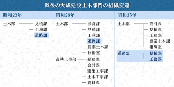 戦後の大成建設土木部門の組織変遷