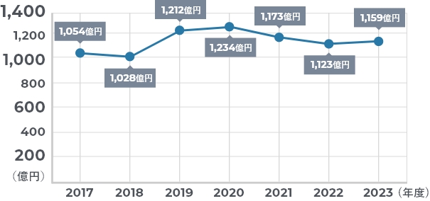 売上高推移