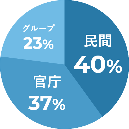 発注者別工事売上高割合