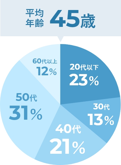 平均年齢・年代分布