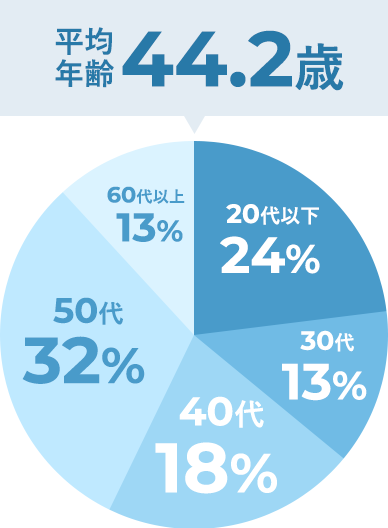 平均年齢・年代分布