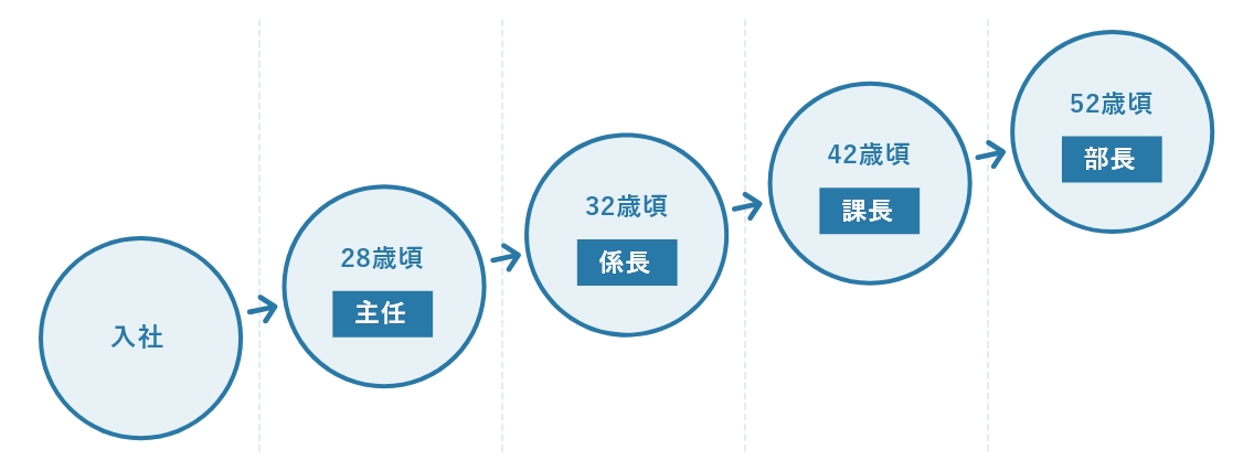 キャリア形成