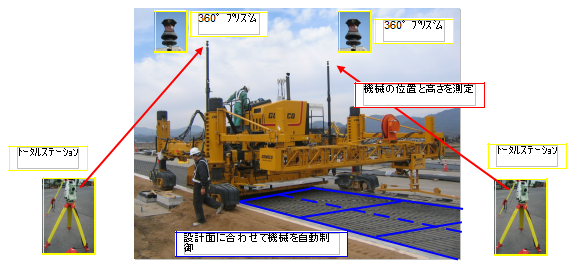 情報化施工(３DMC)による舗設機械制御