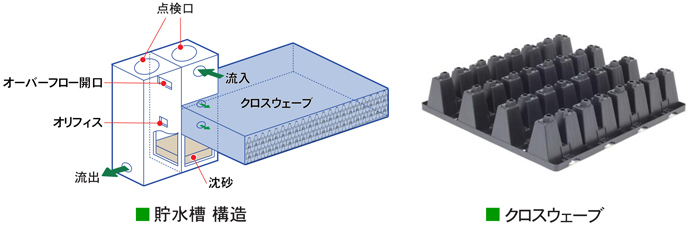 地下貯水工法