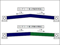 両勾配同時コンクリート施工工法