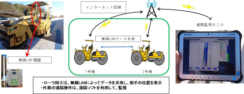 データ統合型転圧管理システム